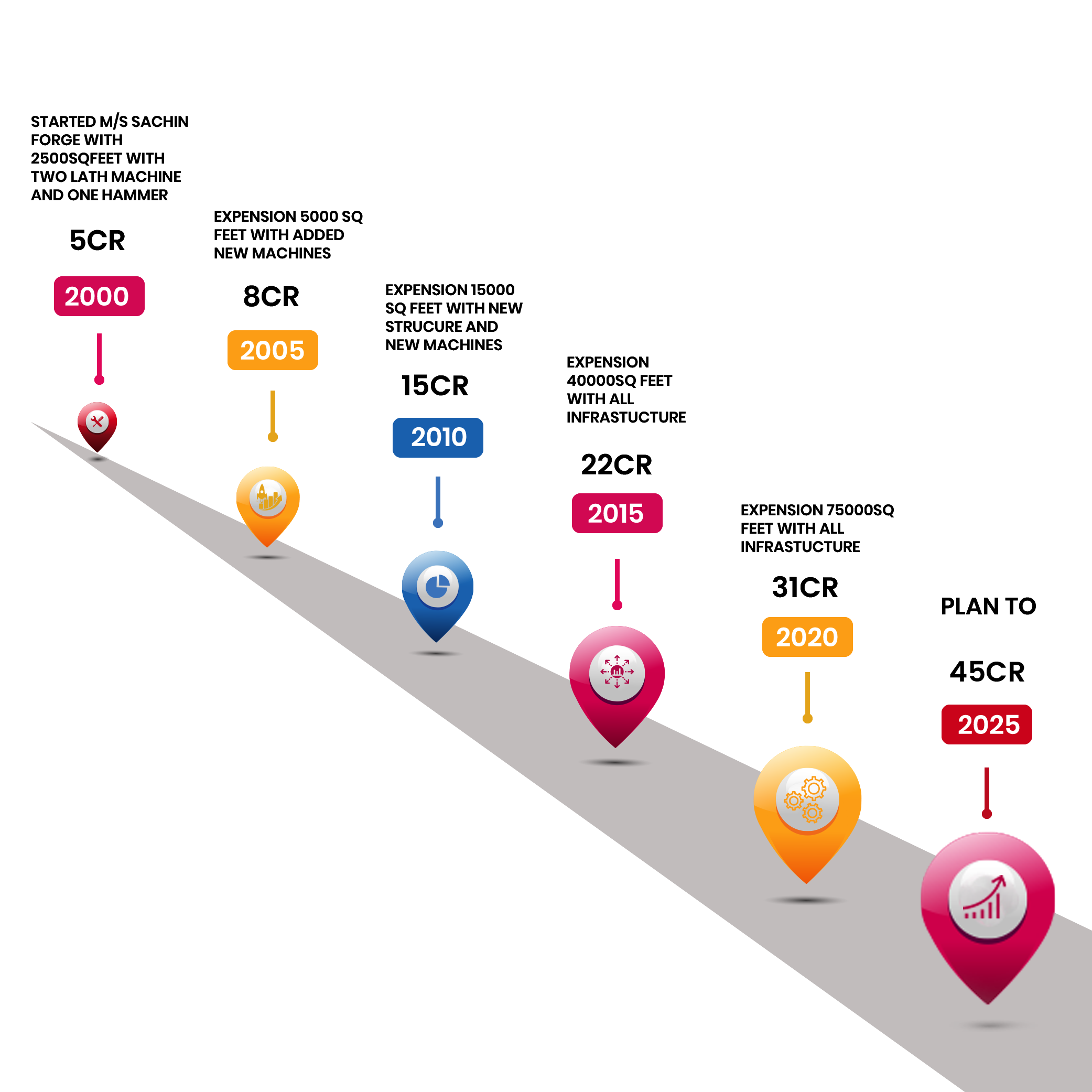 Sachin forge growth journey
